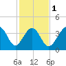 Sunset Beach Seashore tide chart for Thursday, February 1, 2024