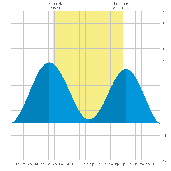 Sunset Beach Seashore tide chart for Thursday, February 22, 2024