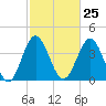 Sunset Beach Seashore tide chart for Sunday, February 25, 2024