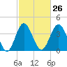 Sunset Beach Seashore tide chart for Monday, February 26, 2024