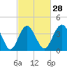 Sunset Beach Seashore tide chart for Wednesday, February 28, 2024