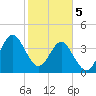 Sunset Beach Seashore tide chart for Monday, February 5, 2024