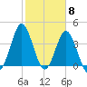 Sunset Beach Seashore tide chart for Thursday, February 8, 2024