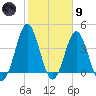 Sunset Beach Seashore tide chart for Friday, February 9, 2024