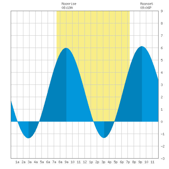 Sunset Beach Seashore tide chart for Monday, March 11, 2024