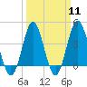 Sunset Beach Seashore tide chart for Monday, March 11, 2024