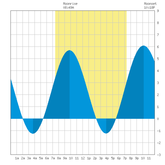 Sunset Beach Seashore tide chart for Tuesday, March 12, 2024