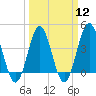 Sunset Beach Seashore tide chart for Tuesday, March 12, 2024