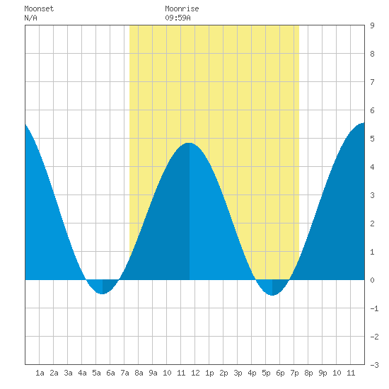 Sunset Beach Seashore tide chart for Thursday, March 14, 2024