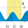 Sunset Beach Seashore tide chart for Friday, March 1, 2024