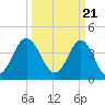 Sunset Beach Seashore tide chart for Thursday, March 21, 2024