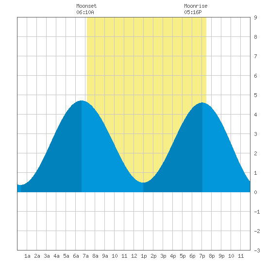 Sunset Beach Seashore tide chart for Friday, March 22, 2024