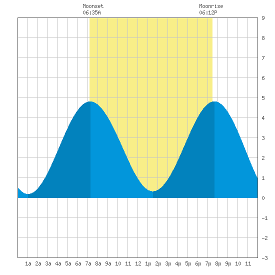 Sunset Beach Seashore tide chart for Saturday, March 23, 2024