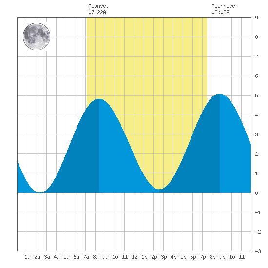 Sunset Beach Seashore tide chart for Monday, March 25, 2024