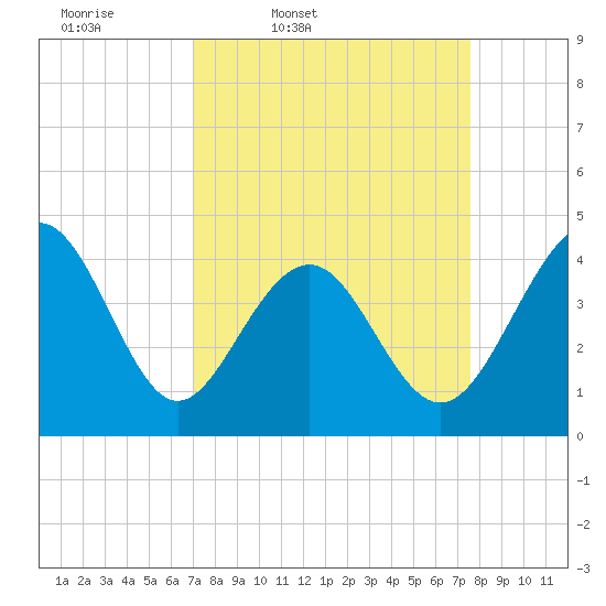 Sunset Beach Seashore tide chart for Sunday, March 31, 2024