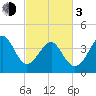 Sunset Beach Seashore tide chart for Sunday, March 3, 2024