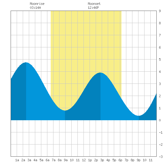 Sunset Beach Seashore tide chart for Tuesday, March 5, 2024