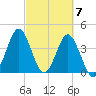 Sunset Beach Seashore tide chart for Thursday, March 7, 2024