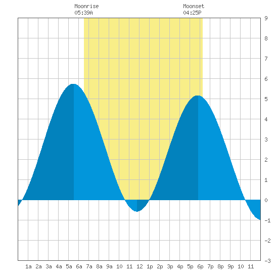 Sunset Beach Seashore tide chart for Friday, March 8, 2024