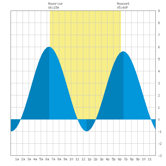 Sunset Beach Seashore tide chart for Saturday, March 9, 2024