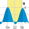 Sunset Beach Seashore tide chart for Saturday, March 9, 2024