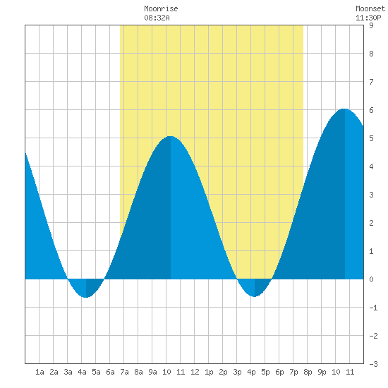 Sunset Beach Seashore tide chart for Thursday, April 11, 2024