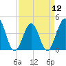 Sunset Beach Seashore tide chart for Friday, April 12, 2024