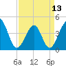 Sunset Beach Seashore tide chart for Saturday, April 13, 2024