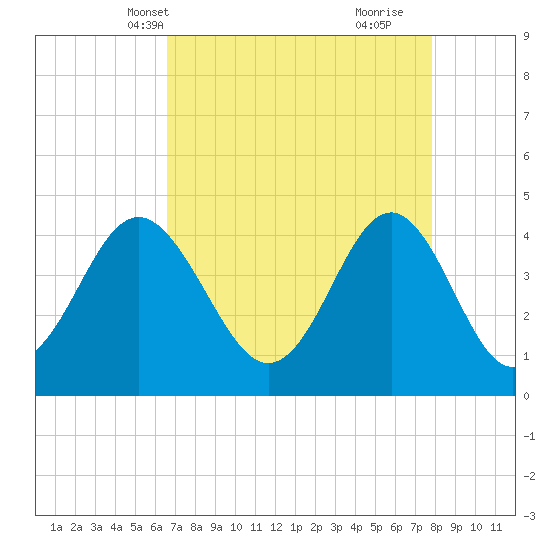 Sunset Beach Seashore tide chart for Friday, April 19, 2024