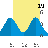 Sunset Beach Seashore tide chart for Friday, April 19, 2024