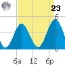 Sunset Beach Seashore tide chart for Tuesday, April 23, 2024