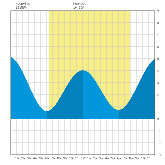Sunset Beach Seashore tide chart for Monday, April 29, 2024