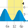 Sunset Beach Seashore tide chart for Thursday, April 4, 2024