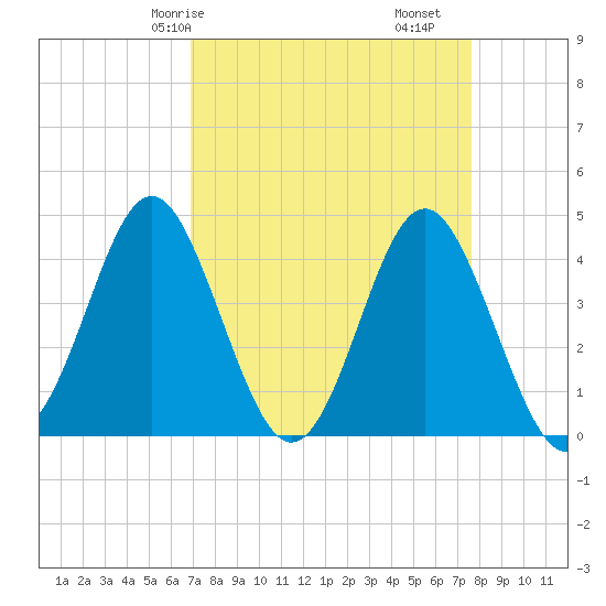 Sunset Beach Seashore tide chart for Friday, April 5, 2024