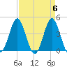 Sunset Beach Seashore tide chart for Saturday, April 6, 2024
