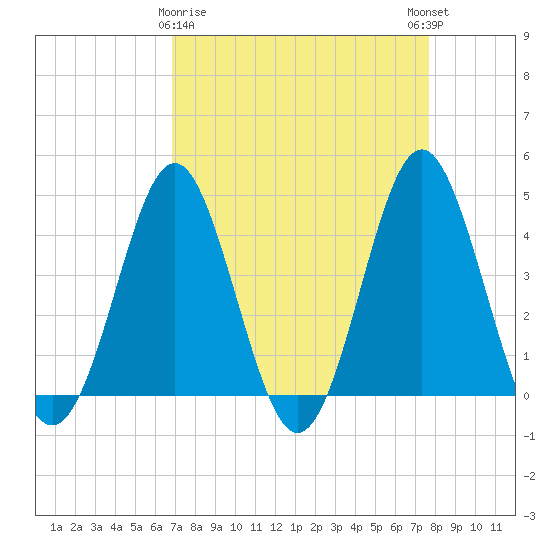Sunset Beach Seashore tide chart for Sunday, April 7, 2024
