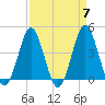 Sunset Beach Seashore tide chart for Sunday, April 7, 2024