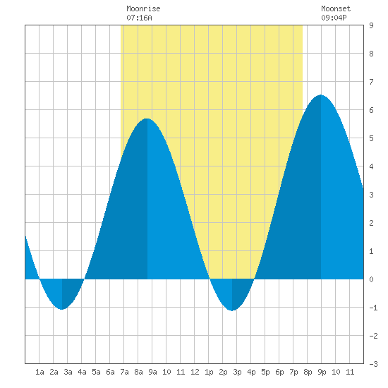 Sunset Beach Seashore tide chart for Tuesday, April 9, 2024