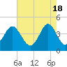 Sunset Beach Seashore tide chart for Saturday, May 18, 2024