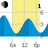 Sunset Beach Seashore tide chart for Wednesday, May 1, 2024