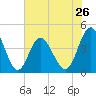 Sunset Beach Seashore tide chart for Sunday, May 26, 2024