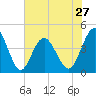 Sunset Beach Seashore tide chart for Monday, May 27, 2024