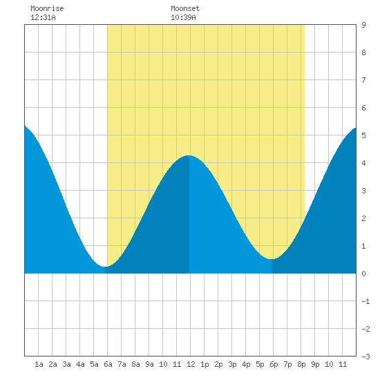 Sunset Beach Seashore tide chart for Tuesday, May 28, 2024