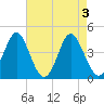 Sunset Beach Seashore tide chart for Friday, May 3, 2024