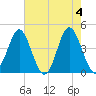 Sunset Beach Seashore tide chart for Saturday, May 4, 2024