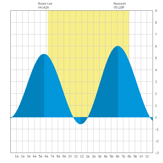 Sunset Beach Seashore tide chart for Sunday, May 5, 2024