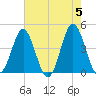 Sunset Beach Seashore tide chart for Sunday, May 5, 2024