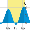 Sunset Beach Seashore tide chart for Monday, May 6, 2024