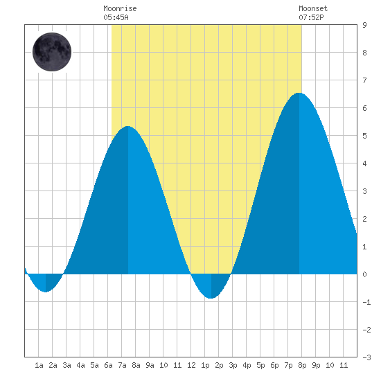 Sunset Beach Seashore tide chart for Tuesday, May 7, 2024