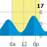 Sunset Beach Seashore tide chart for Monday, June 17, 2024
